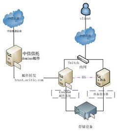 中信信托Coremail郵件系統解決方案 高效安全的信息系統集成服務